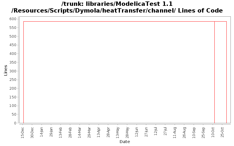 libraries/ModelicaTest 1.1/Resources/Scripts/Dymola/heatTransfer/channel/ Lines of Code